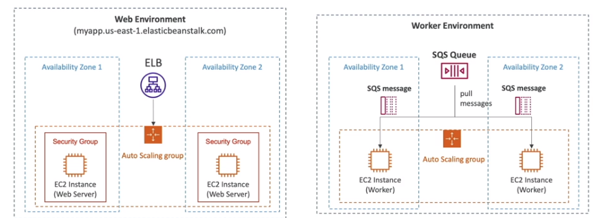 Tipos de Tier no Beanstalk