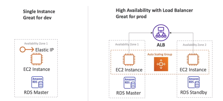 Modos de Deploy no Beanstalk