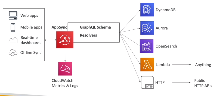 Sincronização Offline