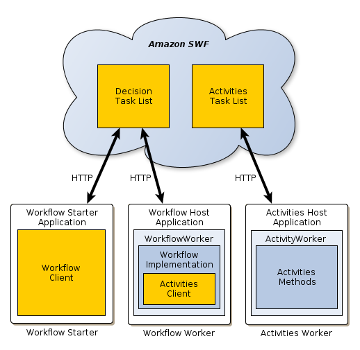 AWS Flow Framework Basic Concepts: Application Structure - AWS Flow Framework for Java